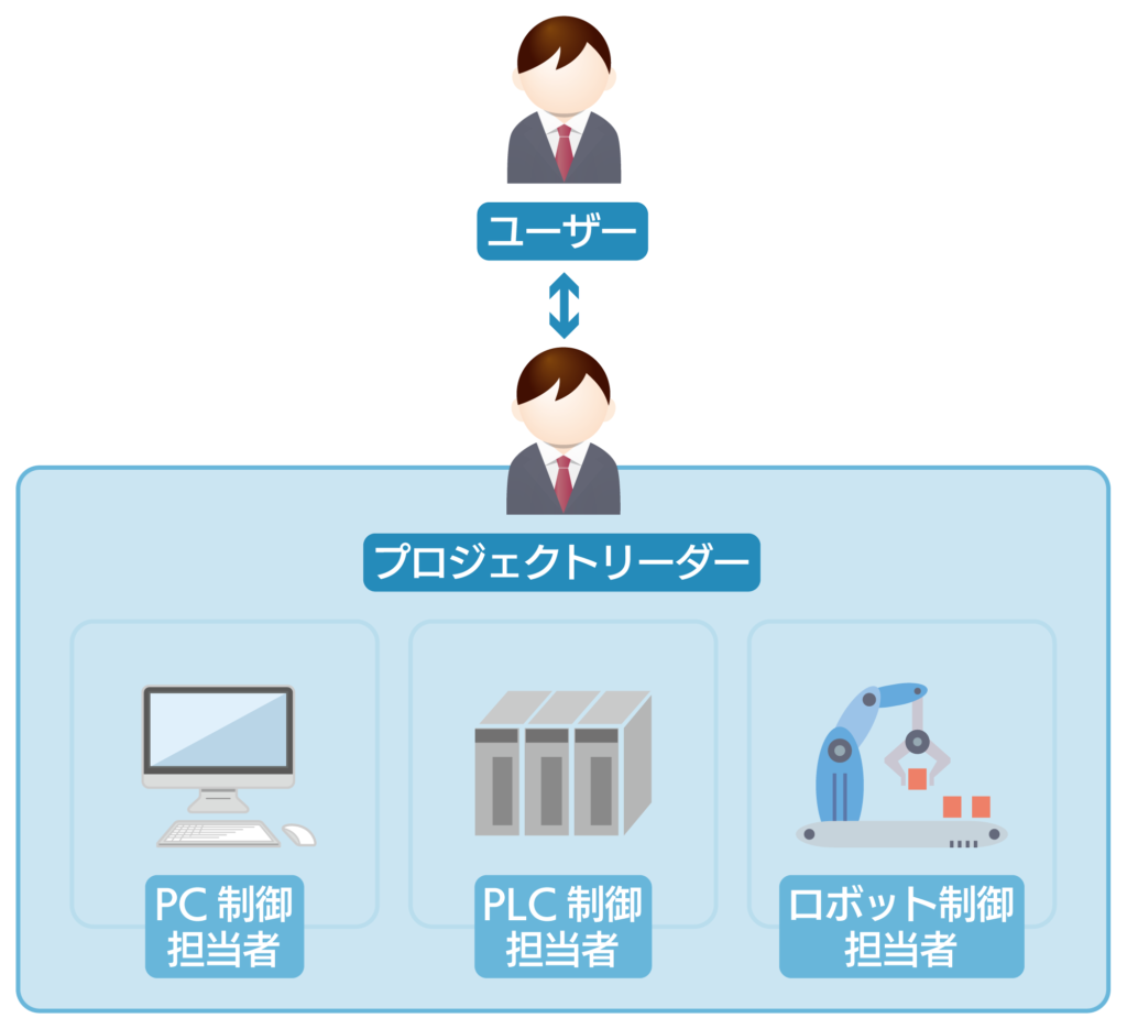 当社のシステム構築　全てを当社がサポート