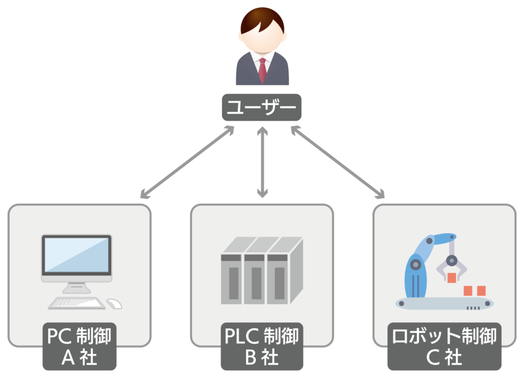 一般的なシステム構築